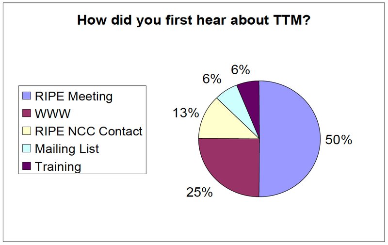 ripe-270-How_did_you_first_hear_about_TTM.jpg